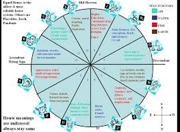 63 Correct Rising Sign Compatibility Chart