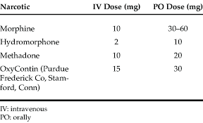 5 Narcotic Conversion Chart Download Table
