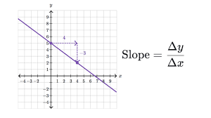 Slope is a classical game with a ball. Slope Review Algebra Article Khan Academy