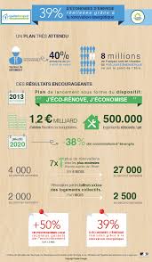 Le Premier Bilan Du Plan De Renovation Thermique En Chiffres Infographie Renovation Energetique Economies D Energie Infographie