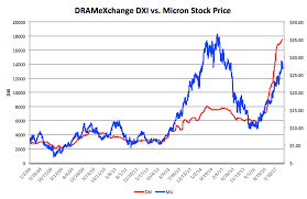 memory spot price update electric phred seeking alpha