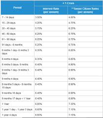 hdfc bank revises fd rates check the comparison with sbi