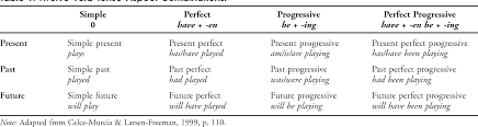 Table 1 From Helping Students Make Appropriate English Verb