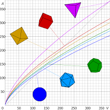 Surface Area To Volume Ratio Wikipedia