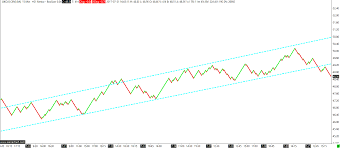 Crude Oil Renko Chart Trading And Investment