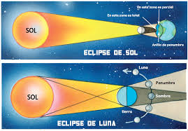 Por ello, el planetario digital de el tema es que no hay que ver el sol, así haya eclipse o no. Que Es Un Eclipse Astrofanaticos