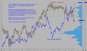 wba stock price and chart nasdaq wba tradingview