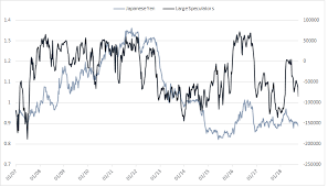 Weekly Cot Update For Usd Jpy Crude Oil Other Major Contracts