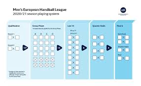 Intertoto the nextgen series cupa irlandeză setanta liga baltică cupa campionilor baltici liga regală scandinavă bene women's super cup. Romania Out Din Liga Campionilor La Handbal Masculin Ehf Ne Trimite Intr O CompetiÅ£ie Care Va Debuta In 2020