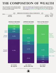 Urs Bolt 🇨🇭 on Twitter: "American household wealth from middle, upper to  ultra #rich top 1% income: Composition of #wealth in the US differs, from  the middle class to the top 1%. @