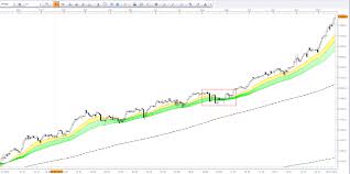 How To Identify A Trending Market Stocks And Indexes