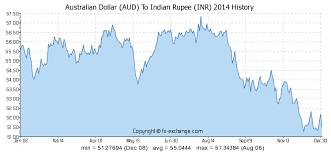 Australian Dollar Aud To Indian Rupee Inr History