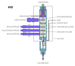 Pdhid stands for pulse discharge helium ionization detector. Vici Model D 2 Pulsed Discharge Detectors