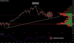 Pypl Stock Price And Chart Nasdaq Pypl Tradingview