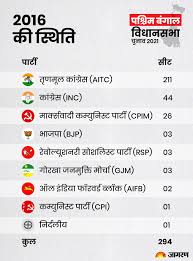 इंफोसिस ने जारी किए चौथी तिमाही के… west bengal assembly elections 2021. West Bengal Election Dates Election Dates Voting Will Be Held In Eight Phases In Bengal Know Phase Wise All Dates