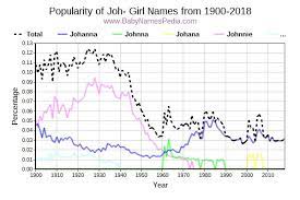 Short form of names beginning with the sound j, such as james or jason. View Girl Names Starting With Joh At Baby Names Pedia With Concise Name Meanings Origins Pronunciation And Charts