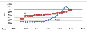 Deputy minister says malaysia's poverty line is too low. Pdf The Distribution Of Zakat A Comparison Between The Rate Of Niá¹£ab And The Rate Of Poverty Line Income In Malaysia Semantic Scholar