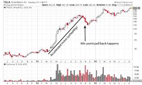 How To Spot A Healthy Trend Or Move In A Stock Chart