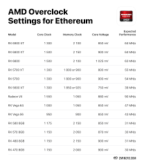 The most important thing in ethereum mining is choosing the right gpu. How To Overclock Nvidia And Amd Graphics Cards On Different Algorithms Crypto Mining Blog