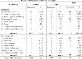 Fără compliment = fără exagerare, fără gândul de a măguli; Pdf A Study Of Compliment Responses Among Male And Female Malay Undergraduates Semantic Scholar