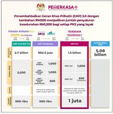 Permohonan geran khas prihatin 3.0 akan dibuka mulai 1 april 2021. Tmazbx73abzjtm
