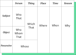 Maybe you would like to learn more about one of these? Relative Clauses Nivel B2 Gcfglobal Idiomas
