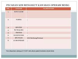 Pejabat kesihatan daerah kuala muda rasmi. Pejabat Kesihatan Kinta Batu Gajah