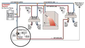 The building's main hot water line is kept primed with hot water without pushing any hot or warm water into the cold water supply. Demand Hot Water Circulation Systems