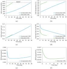 Performance Analysis Of Liquefied Natural Gas Storage Tanks