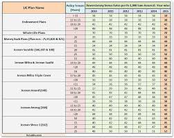 Lic Bonus Rates 2015 16 Lic Bonus Rates 2010 To 2015