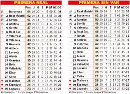 Clasificación y resultados de laliga santander de fútbol. Asi Esta La Clasificacion De Primera Y Asi Estaria Sin El Var Tras La 29Âª Jornada As Com