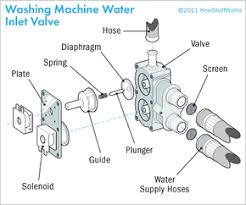 Check spelling or type a new query. How To Repair A Washing Machine Tips And Guidelines Howstuffworks