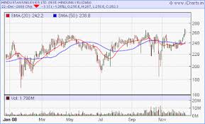 Hindustan Unilever Share Price Eod Chart For Nse Bse