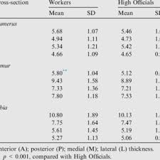 It is the first bone to ossify in the fetus from membrane, and it does so from 2 centres, which ossify at the 5th week and rapidly fuse in the midline. Pdf Cross Sectional Analysis Of Long Bones In A Sample Of Ancient Egyptians