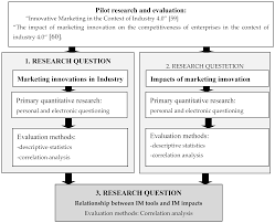 Experte sagt, sie ist „die disruptivste aktie der welt. Applied Sciences Free Full Text Marketing Innovations In Industry 4 0 And Their Impacts On Current Enterprises Html