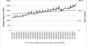Did you know that labour law in malaysia does not protect most employees? Real Labor Cost In Ringgit Malaysia And Malaysia Consumer Price Index Download Scientific Diagram