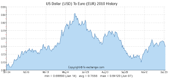 52 Usd Us Dollar Usd To Euro Eur Currency Exchange Today