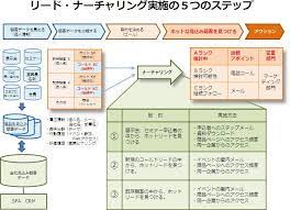 webサイトへのアクセス履歴から 見込み顧客を選別する 株式会社日立システムズ デジタルマーケティング マーケティング戦略 マーケティング