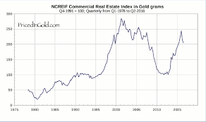 Investment Real Estate