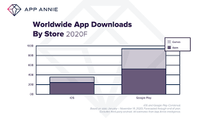 Access to the app store, where new messages apps can be downloaded, is also completely integrated, with no need to exit and go to the app store app. App Stores To See 130 Billion Downloads In 2020 And Record Consumer Spend Of 112 Billion Techcrunch
