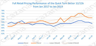 lack of quality stock not enough to stall used car prices