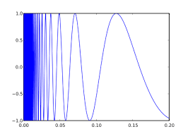 And here is how it looks on a graph: Topologist S Sine Curve Wikipedia