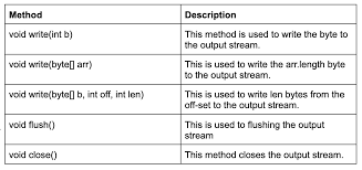 Image result for Java outputstream