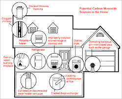 A carbon monoxide detector or co detector is a device that detects the presence of the carbon monoxide (co) gas to prevent carbon monoxide poisoning. Make Sure You Have Properly Working Carbon Monoxide Detectors Carbon Monoxide Safety Ductless Heating Carbon Monoxide Poisoning