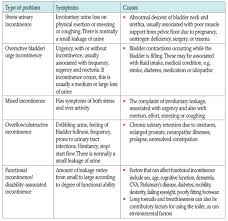 Image result for Functional Incontinence