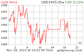 gold price on 28 november 2019