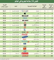 أكبر 20 علامة تجارية تدير العالم دنيا الوطن