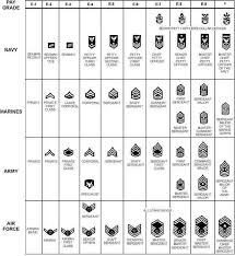 Pay Grade And Insignia For Us Military Military Ranks