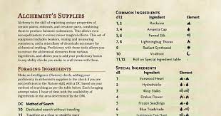 Here are some helpful navigation tips and features. Simple Alchemist S Supplies V1 1 Update Dnd