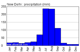 New Delhi India Annual Climate With Monthly And Yearly